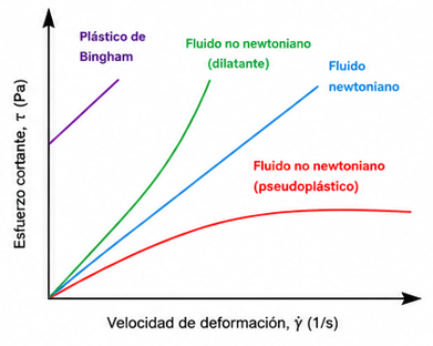 App Bingham Fluidos no Newtoniano