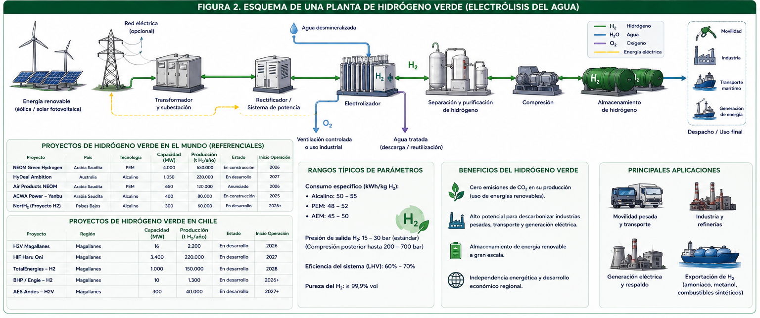 Esquema típico central hidrógeno verde