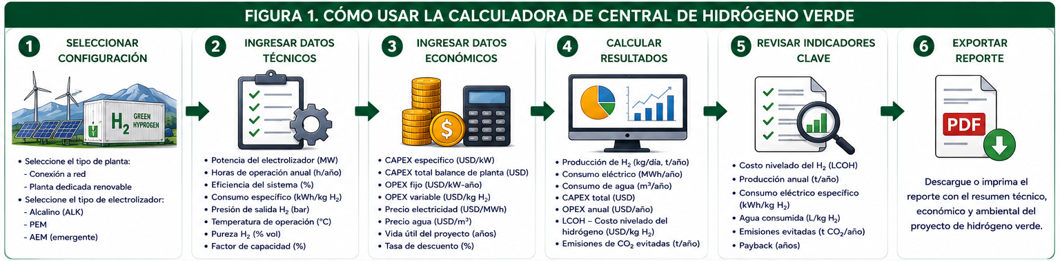 Cómo usar la calculadora de hidrógeno verde