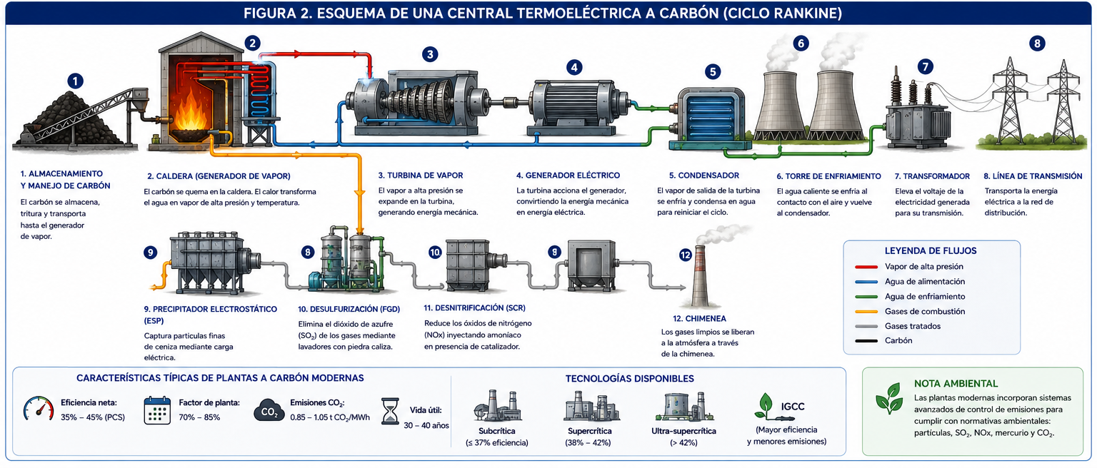 Esquema típico central a carbón