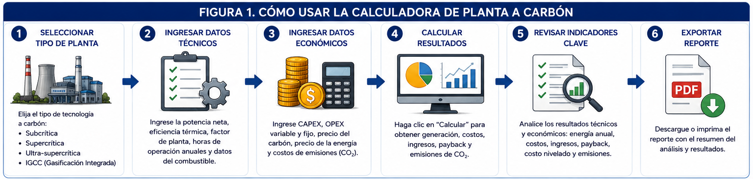 Cómo usar la calculadora de planta a carbón