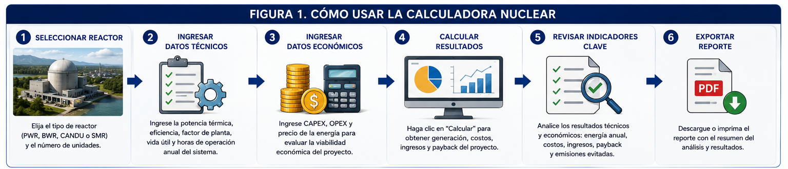 Cómo usar la calculadora nuclear