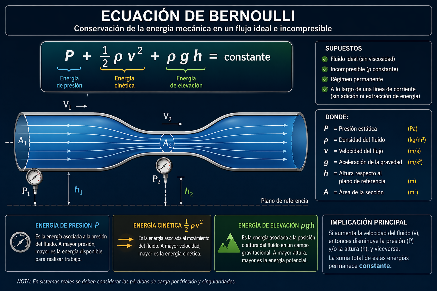 Figura Bernoulli