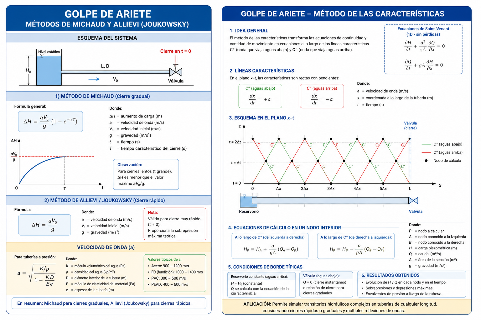 Método de las características para golpe de ariete