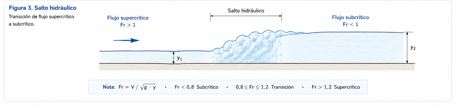 Salto hidráulico y cambio de régimen de Froude