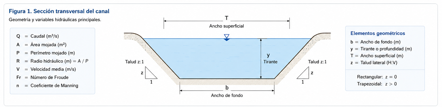 Sección transversal del canal con variables hidráulicas