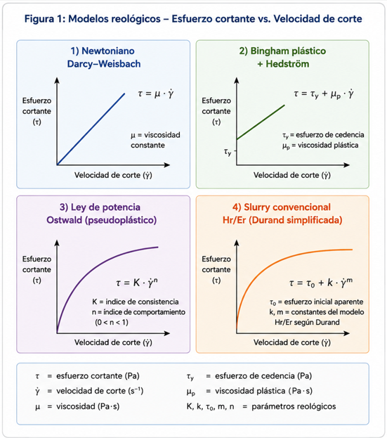 Modelos reológicos