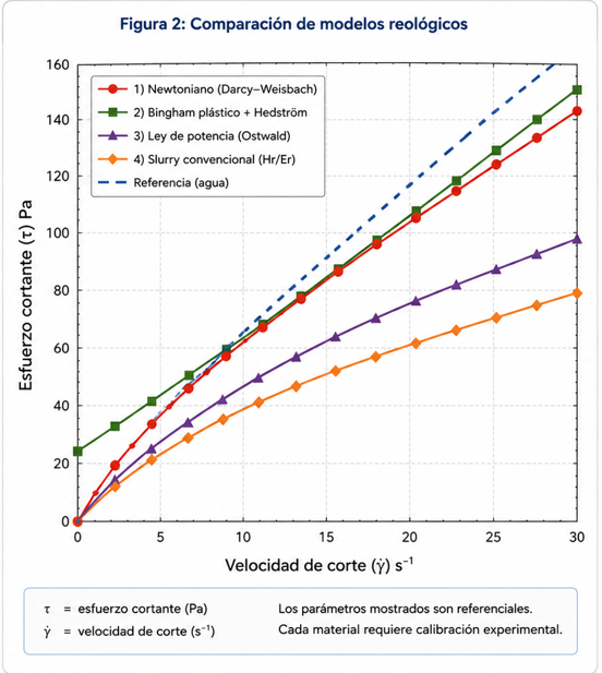 Comparación modelos reológicos