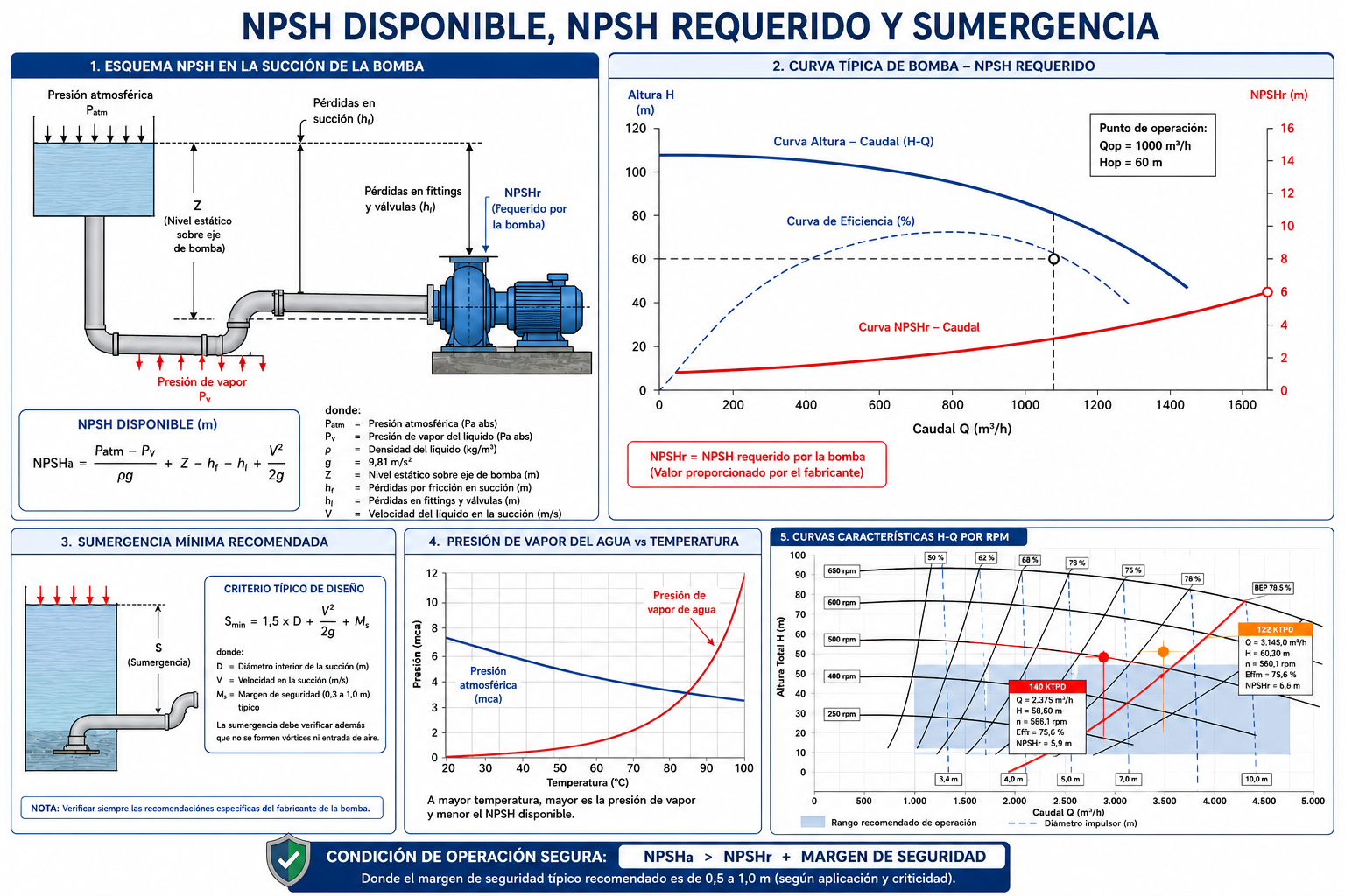Esquema NPSH, sumergencia y curva de bomba
