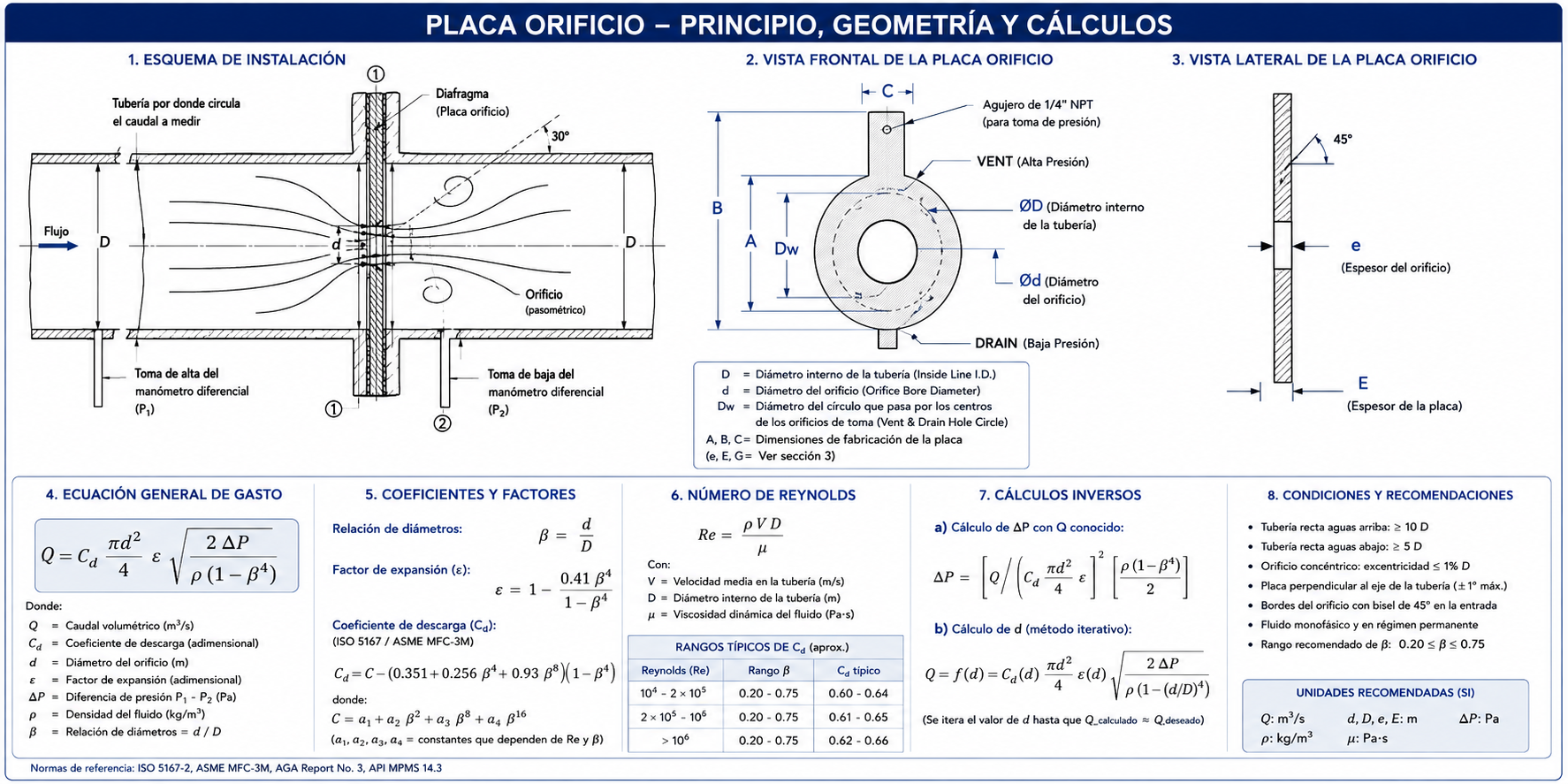 Placa orificio concéntrica