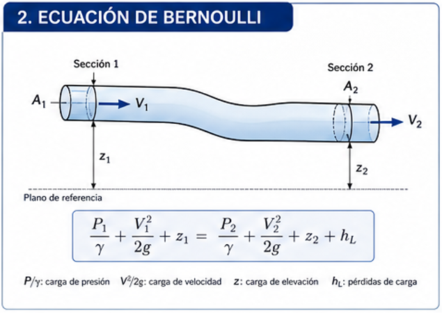 Bernoulli