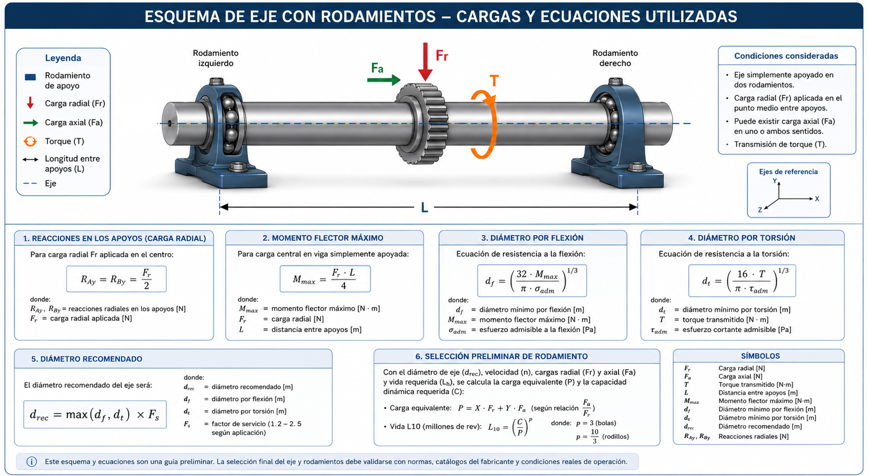 Esquema de eje con rodamientos y ecuaciones