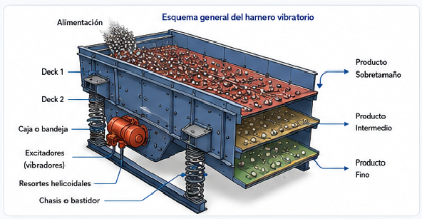 harnero vibratorio