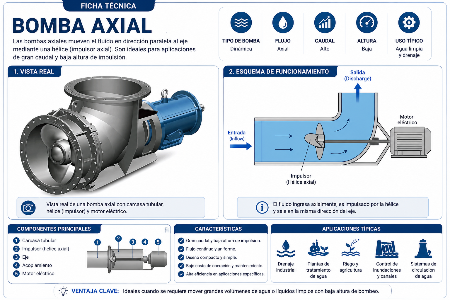Bomba axial