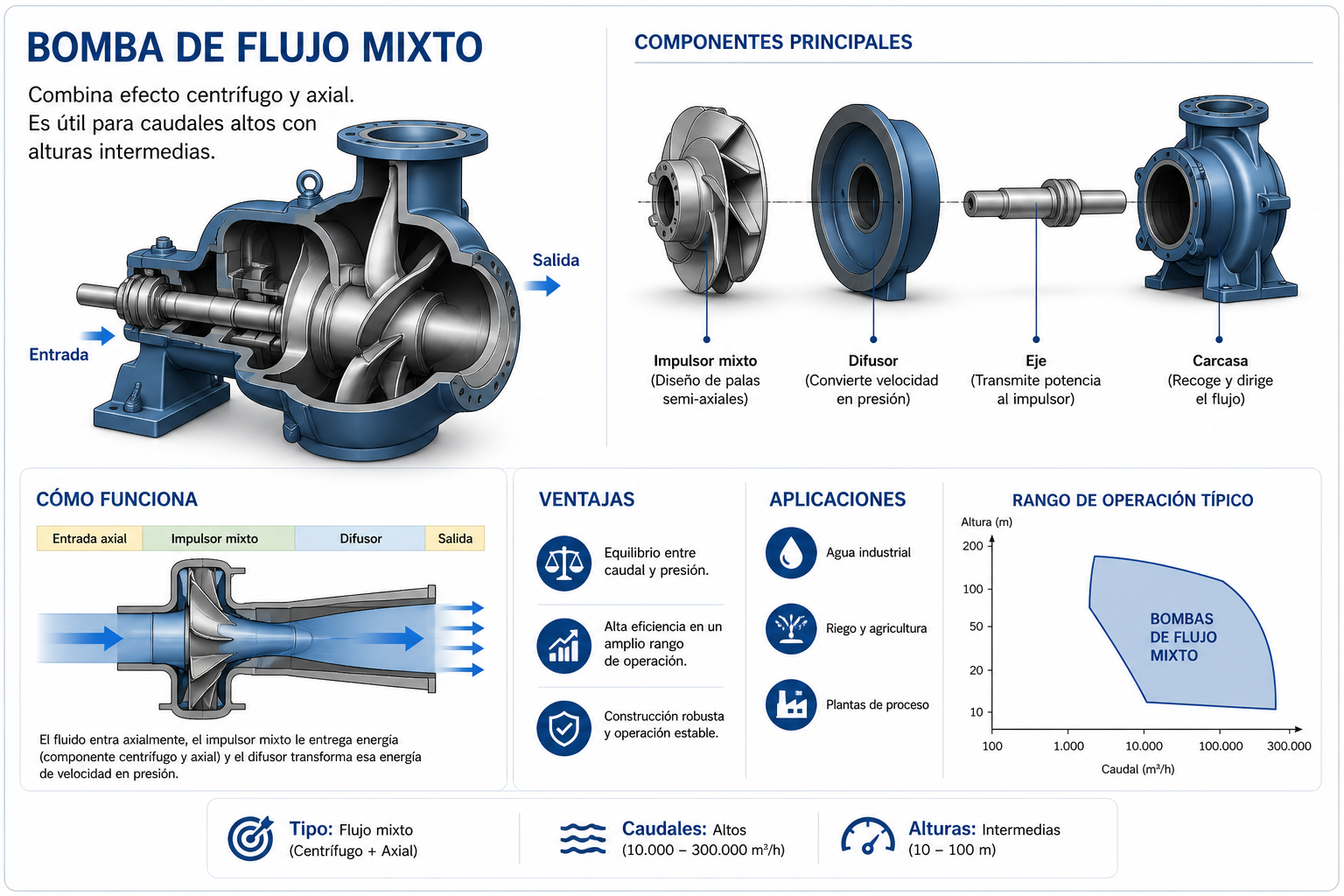 Bomba de flujo mixto