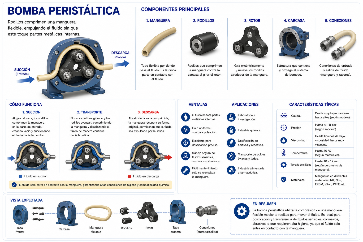 Bomba peristáltica