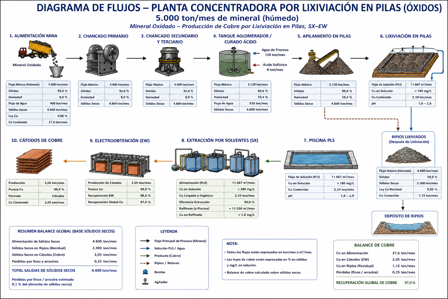 Balance general proceso minerales sulfurados