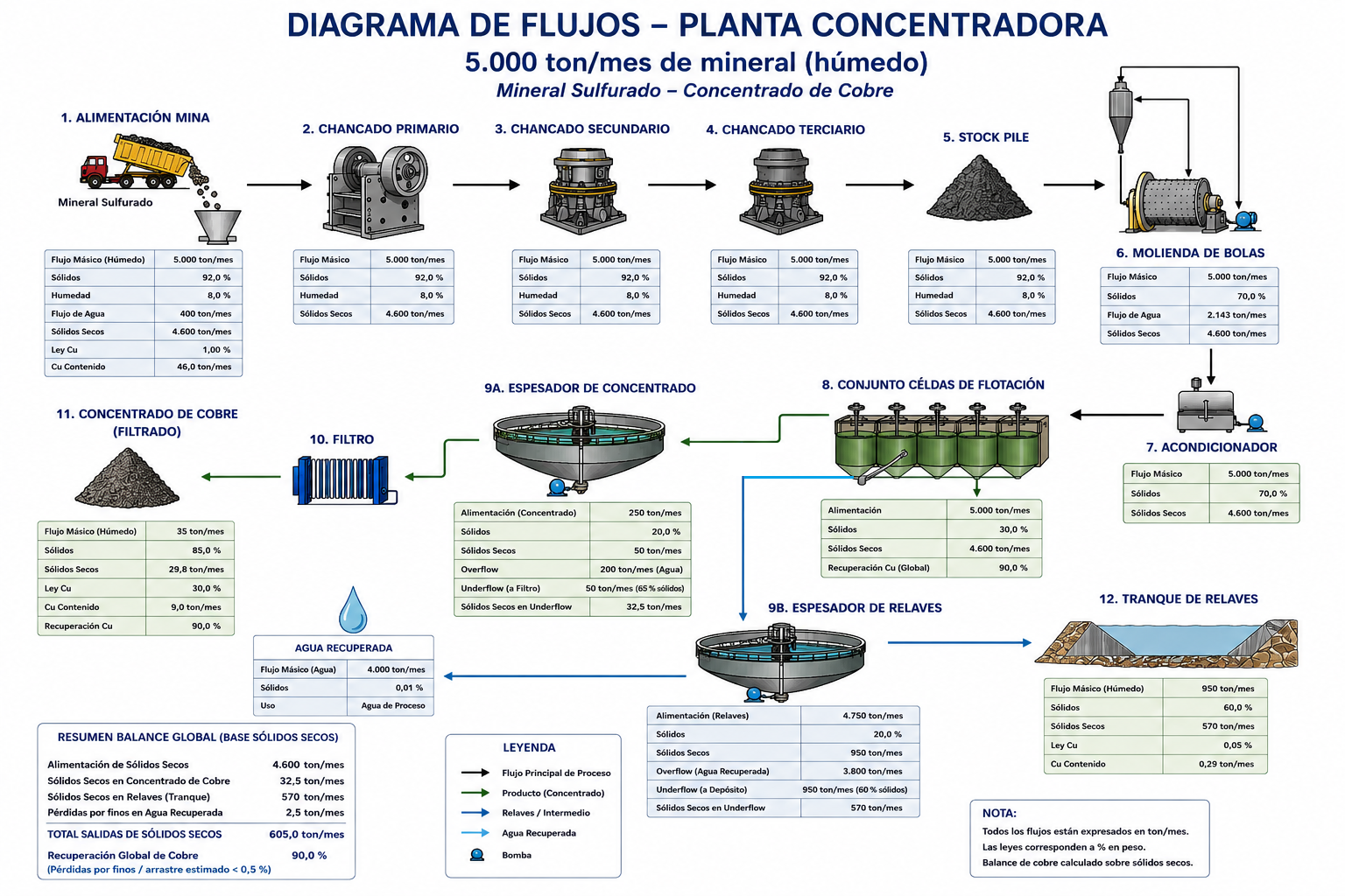 Balance general proceso minerales sulfurados