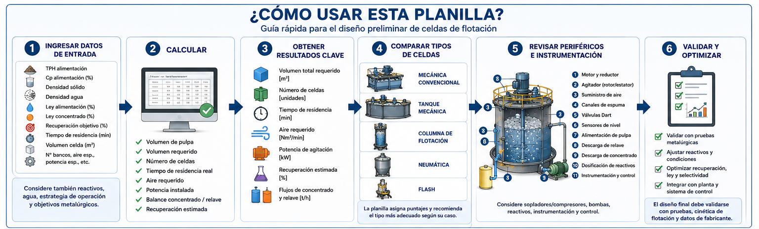 Guía uso celdas de flotación