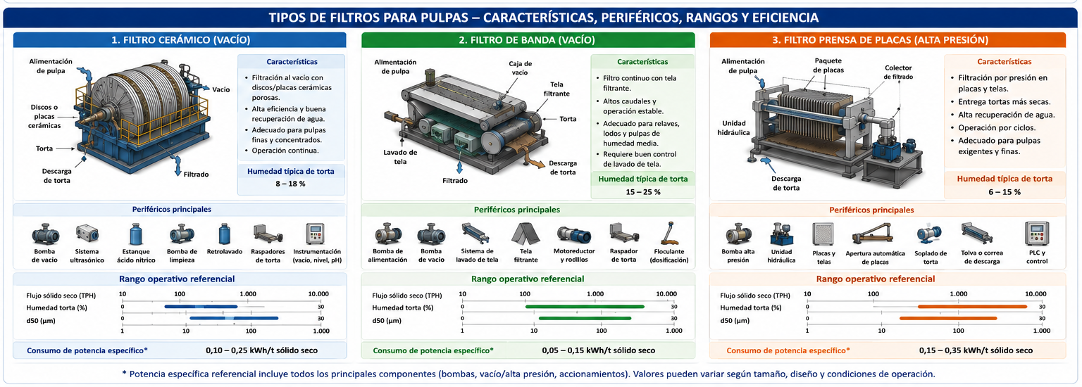 Rangos operativos filtros de pulpas