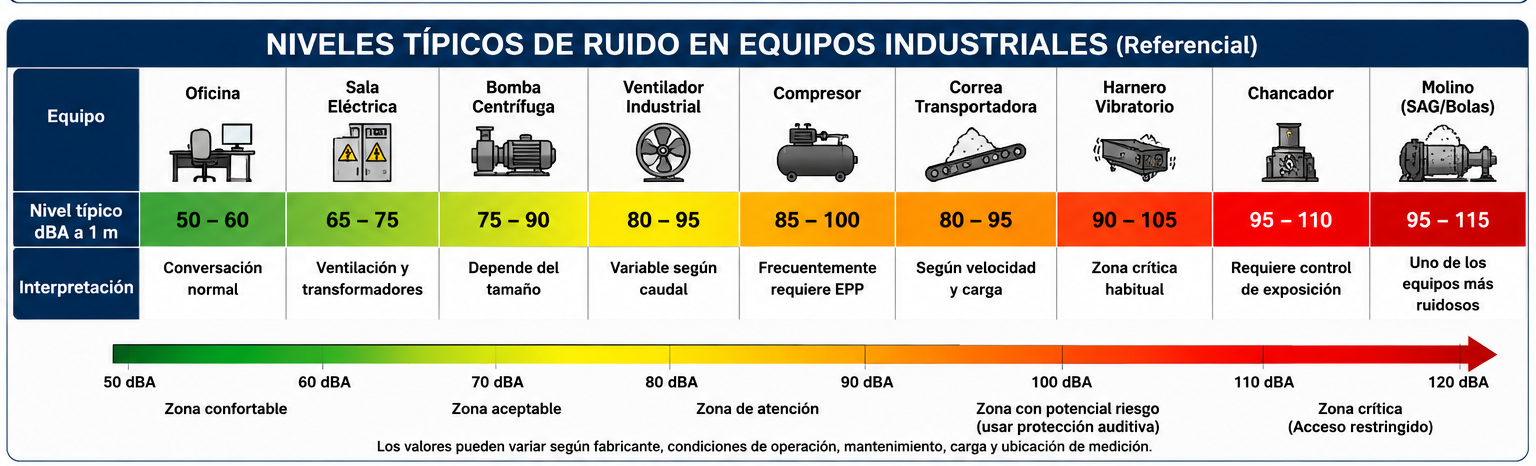 Ruido típico de equipos industriales