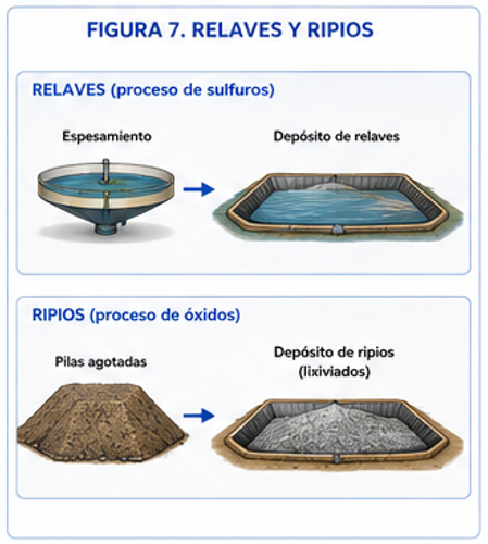 Relaves y ripios
