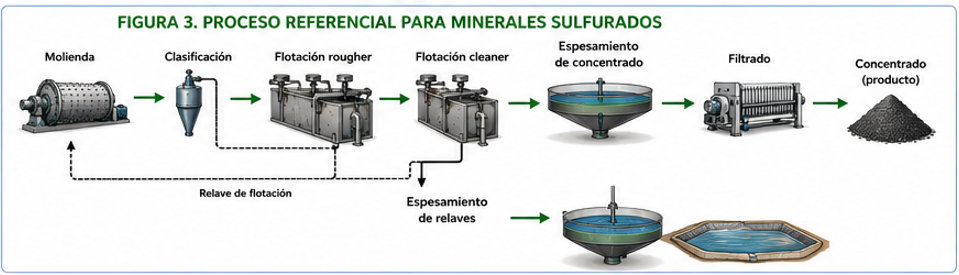 Proceso de minerales sulfurados