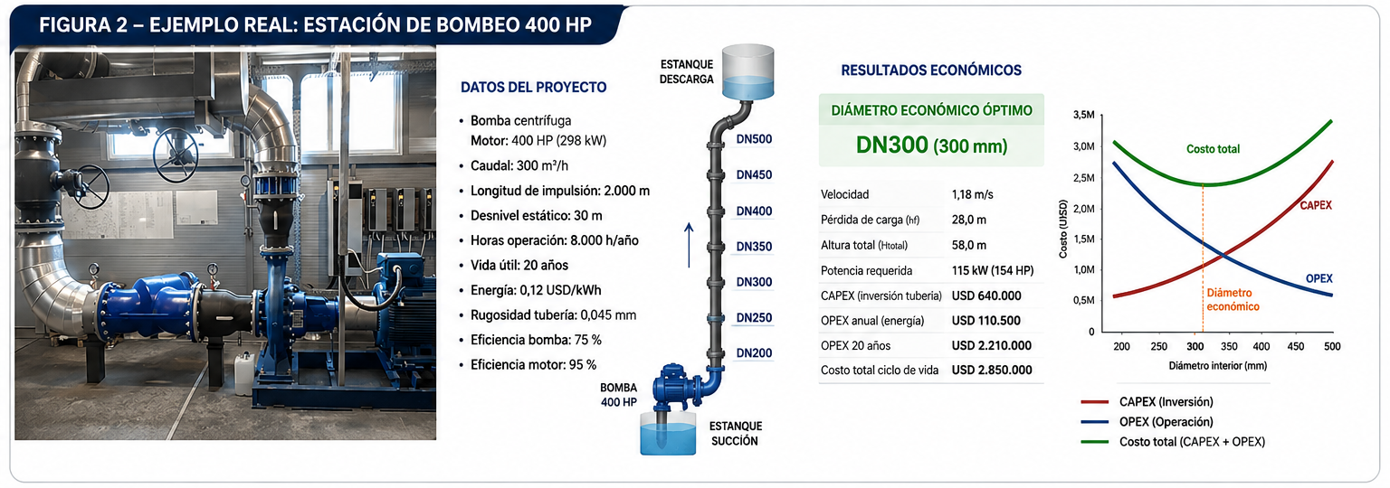 Ejemplo estación de bombeo 400 HP