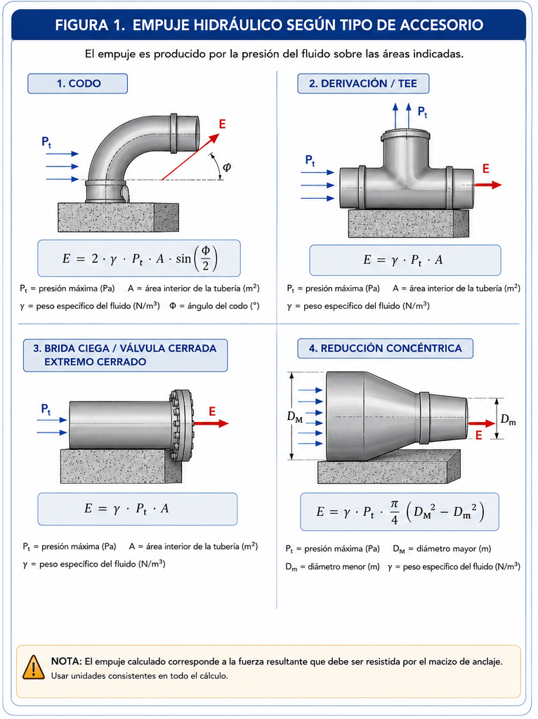 Esquema de empuje en codo