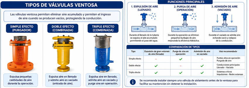 Esquema de válvula ventosa en punto alto