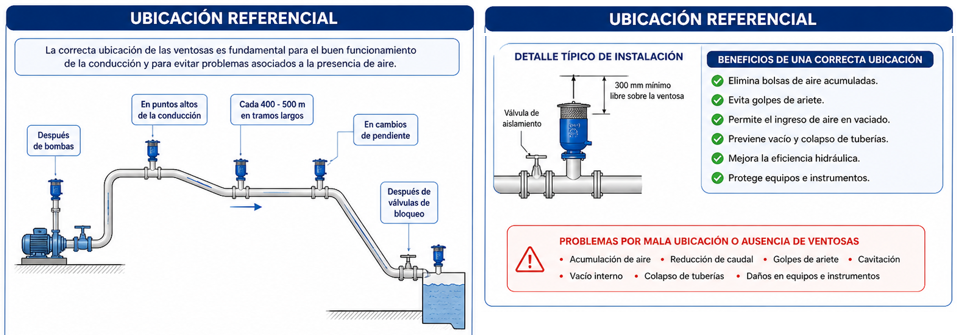 Perfil hidráulico con ubicación de ventosas