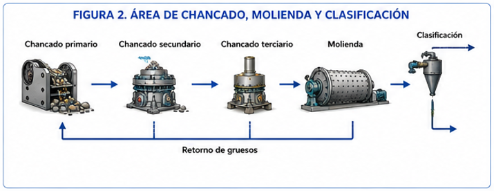 Chancado, molienda y clasificación