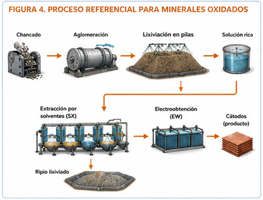 Proceso de minerales oxidados
