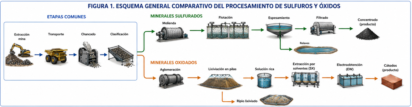 Esquema general proceso minero sulfuros y óxidos