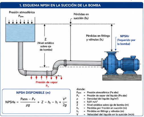 Verificación NPSH de bomba