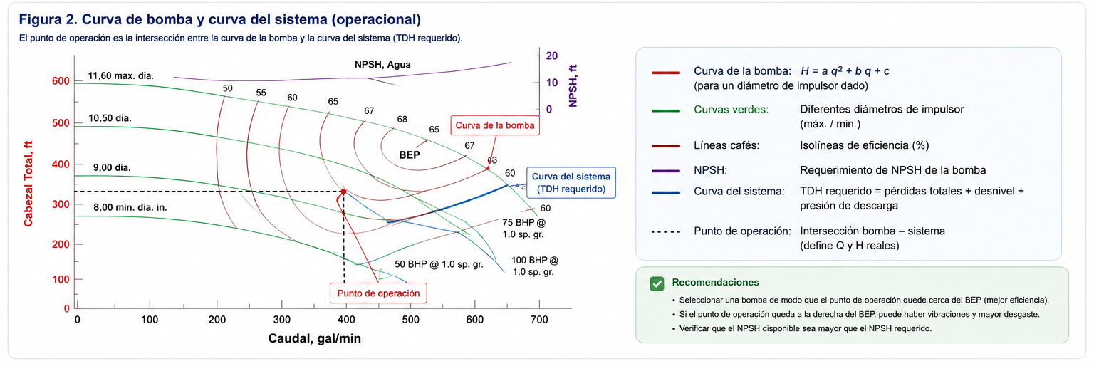 Perfil hidráulico y presión resistente