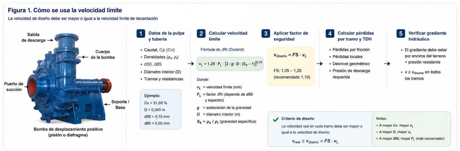 Cómo usar cálculo de relaves y velocidad límite