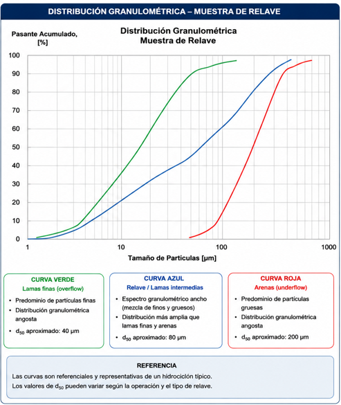 Granulometría del relave