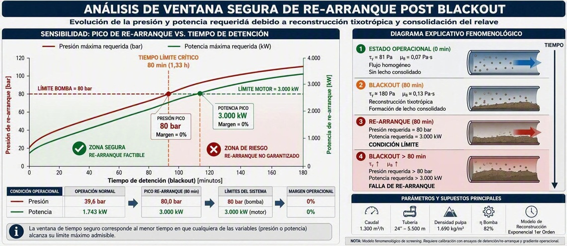Esquema de análisis temporal post-blackout y re-arranque de una línea de relaves