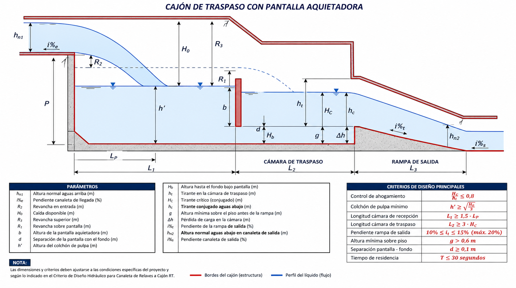 Figura cajón de traspaso con pantalla aquietadora, bordes rojos y perfil de líquido azul