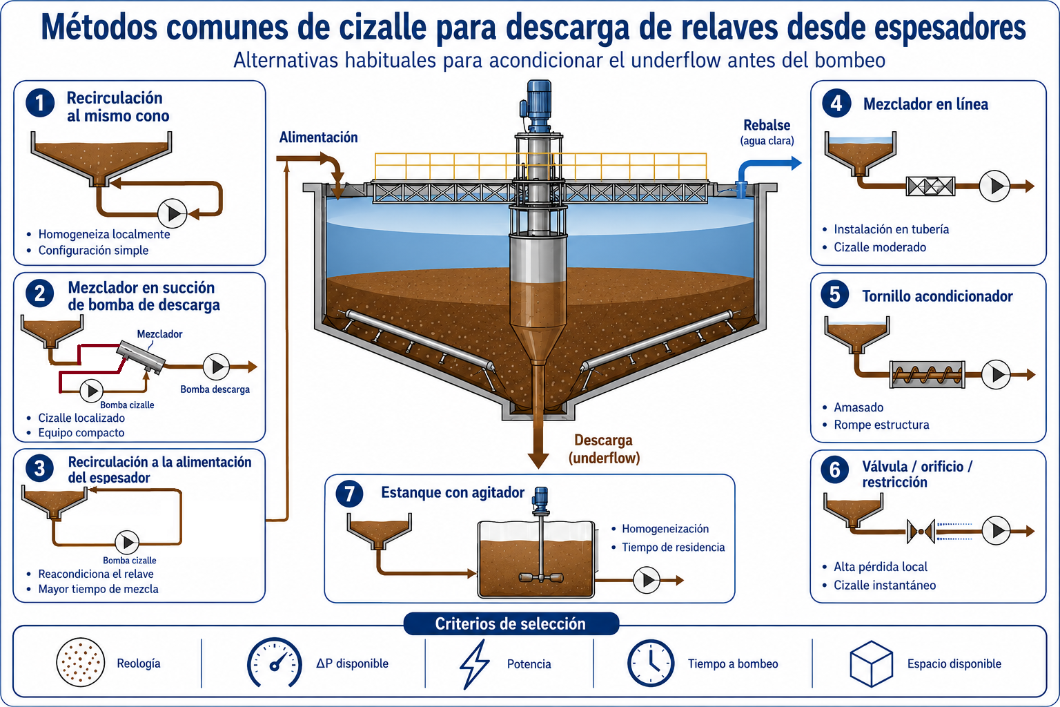 Métodos comunes de cizalle para descarga de relaves desde espesadores