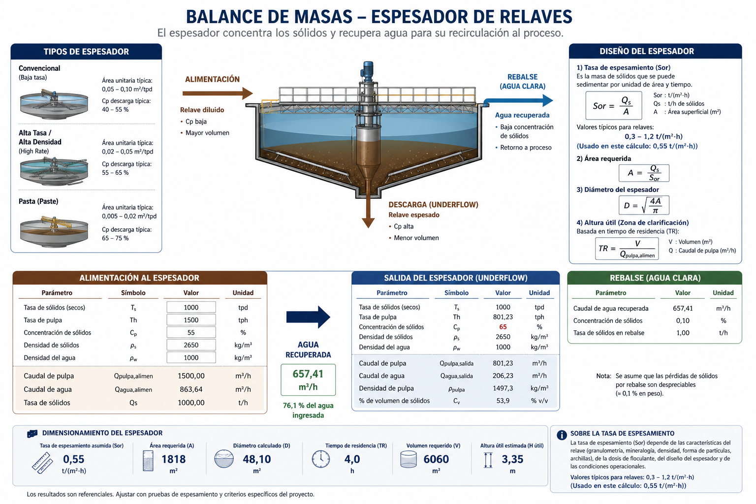 Esquema balance de masas espesador