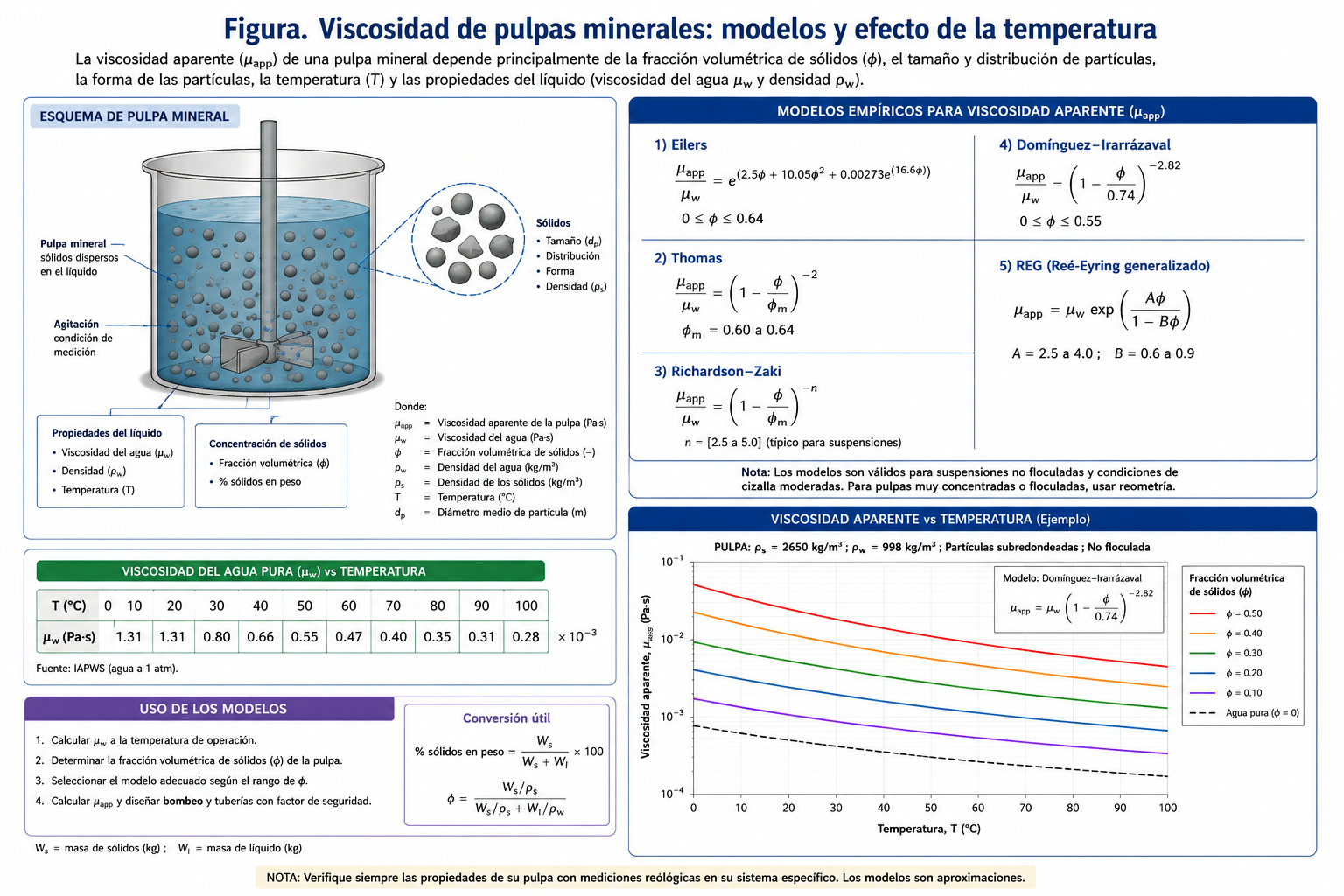 Reología y viscosidad de pulpas minerales