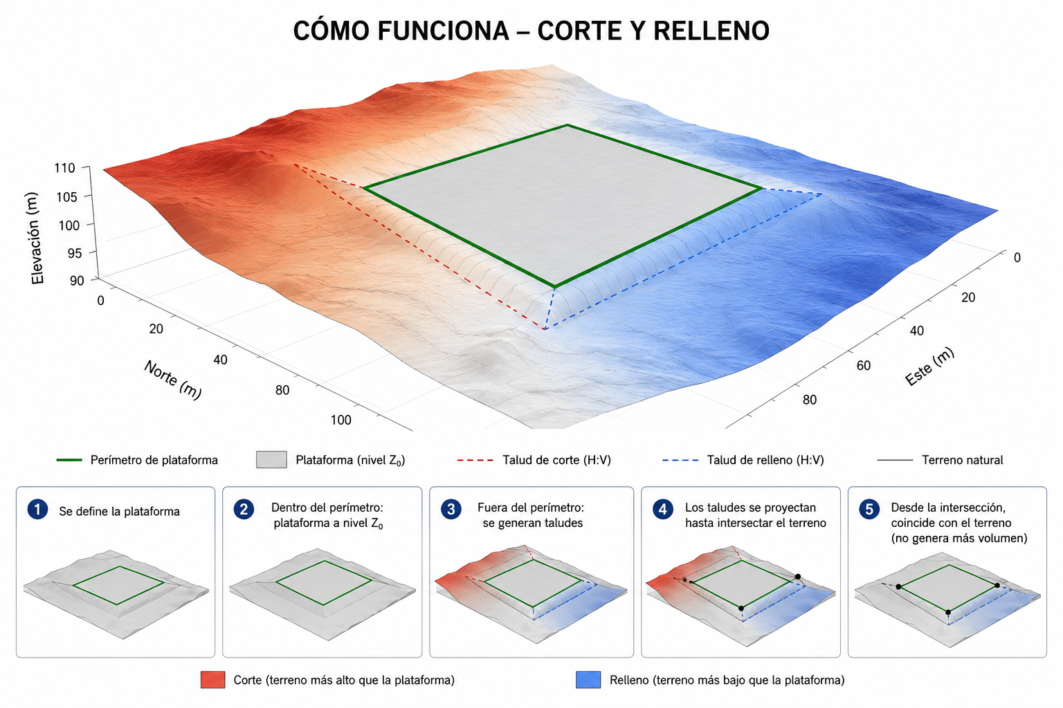 Esquema corte y relleno topográfico